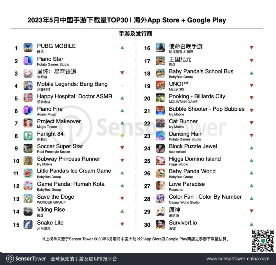 Sensor Tower：5月成功出海的中国手游《崩坏：星穹铁道》登顶收入榜与增长榜-崩坏星穹铁道上线时间 什么时候公测
