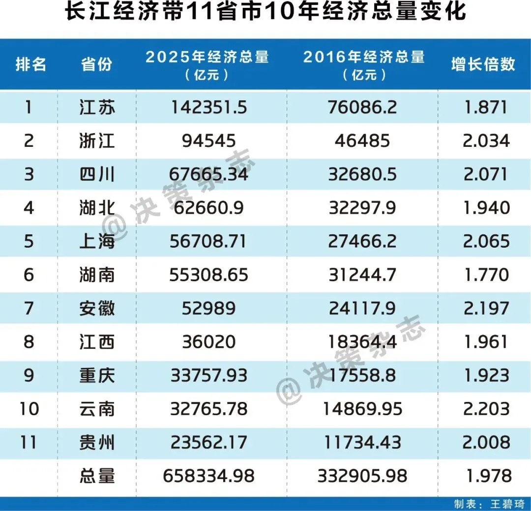 投资超5000亿,中国最强“东西大动脉”,要来了_快讯_第4张_纵横网 投资超5000亿,中国最强“东西大动脉”,要来了_https://www.izongheng.net_快讯_第4张