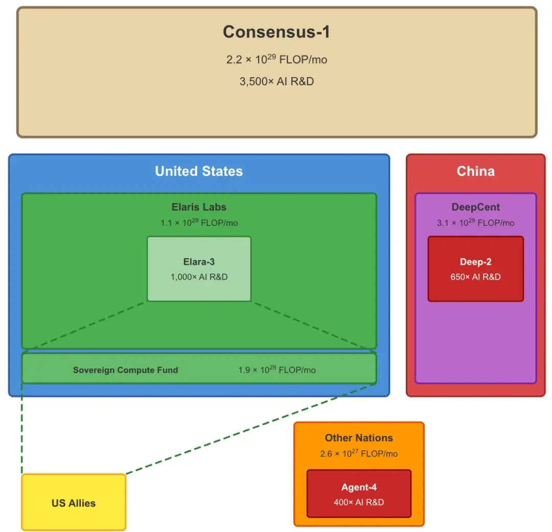 为防撕毁条约，三硅基霸主造Consensus-1，2.2×10²⁹算力的它植入全球，7天24h监视