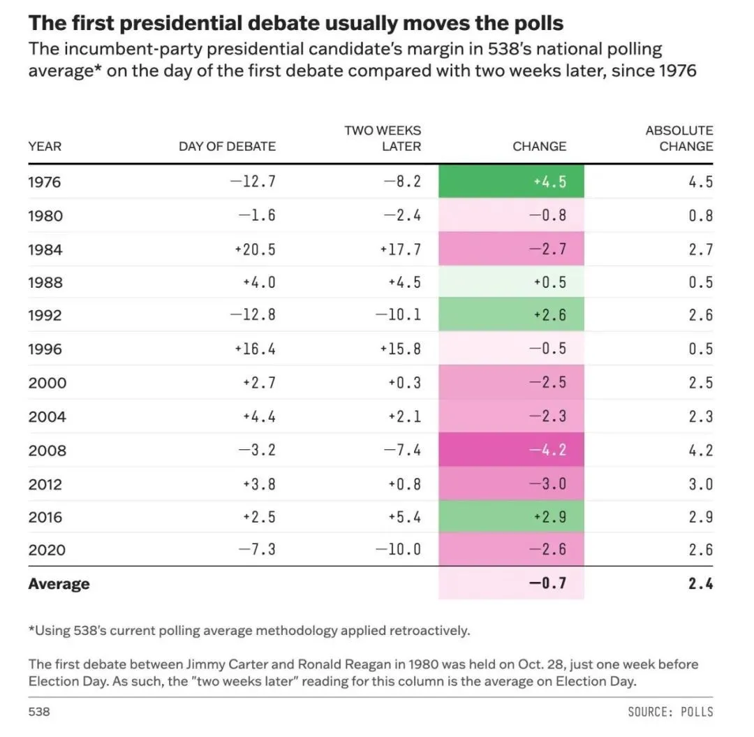 在每个周期的第一场总统辩论结束后的两周内，民调平均会波动2.4个百分点。来源：538