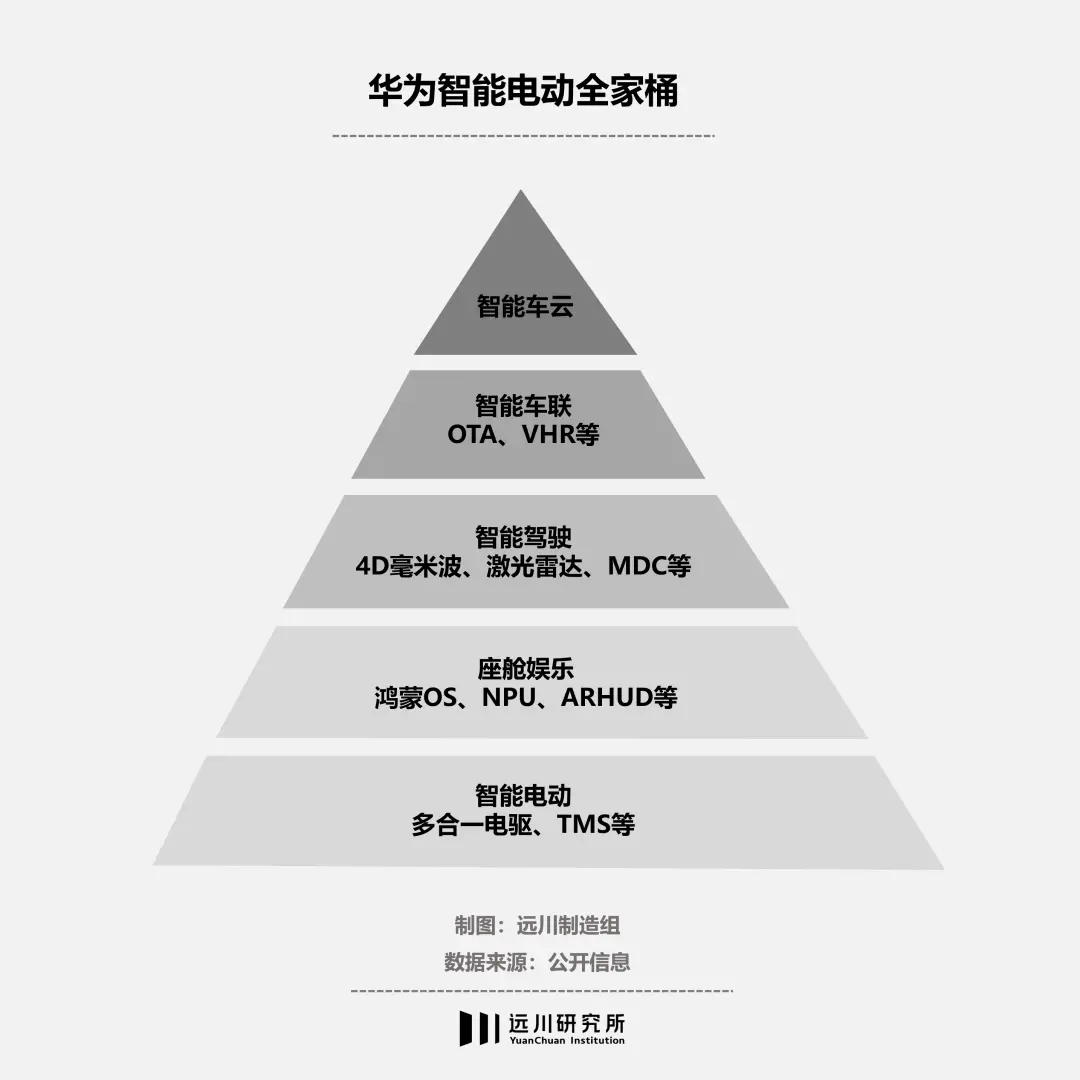 华为不造车 也许比造车更难