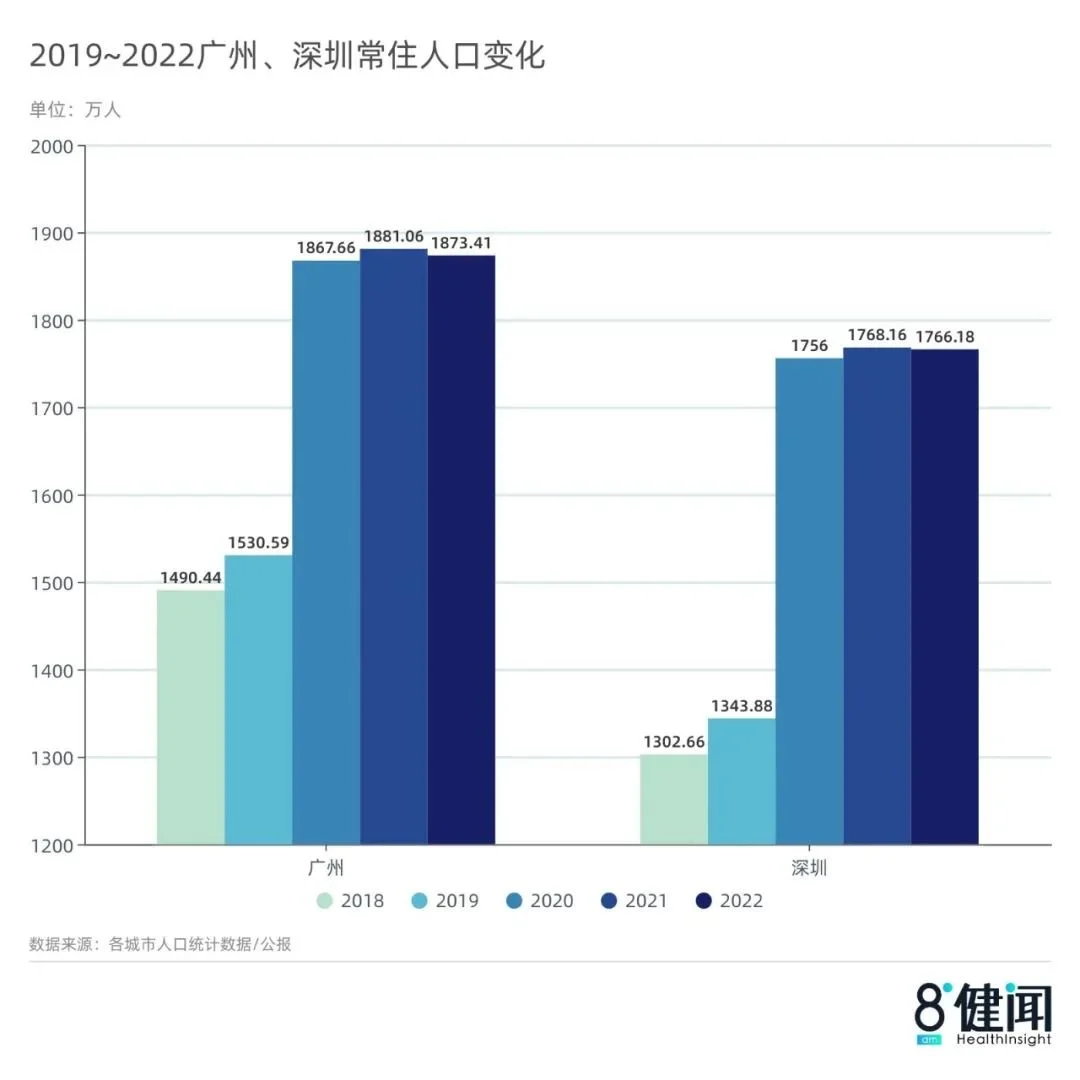 △2019年~2022年，廣州、深圳常住人口變化
