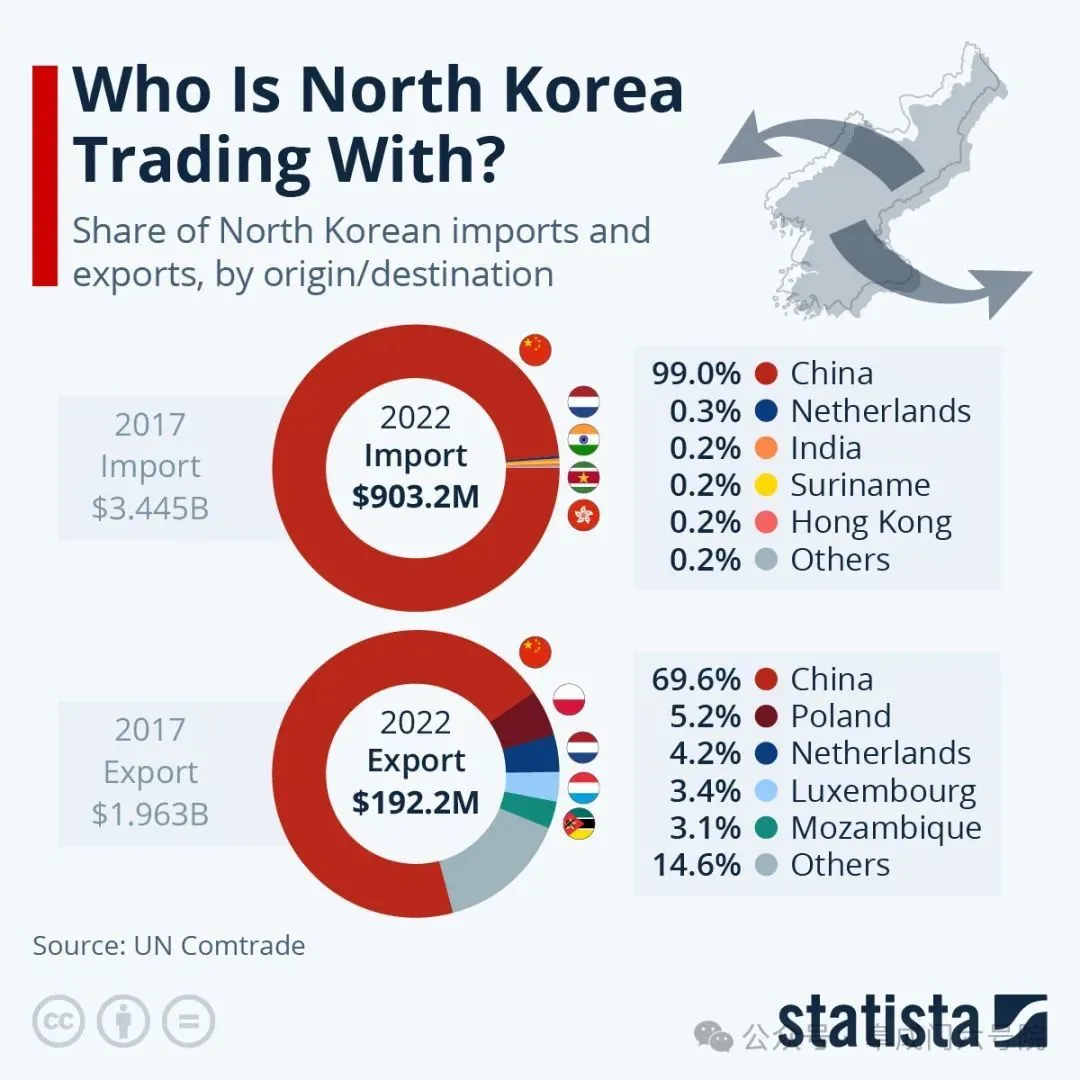 （俄罗斯在朝鲜贸易构成中低到可以忽略不计的地步）