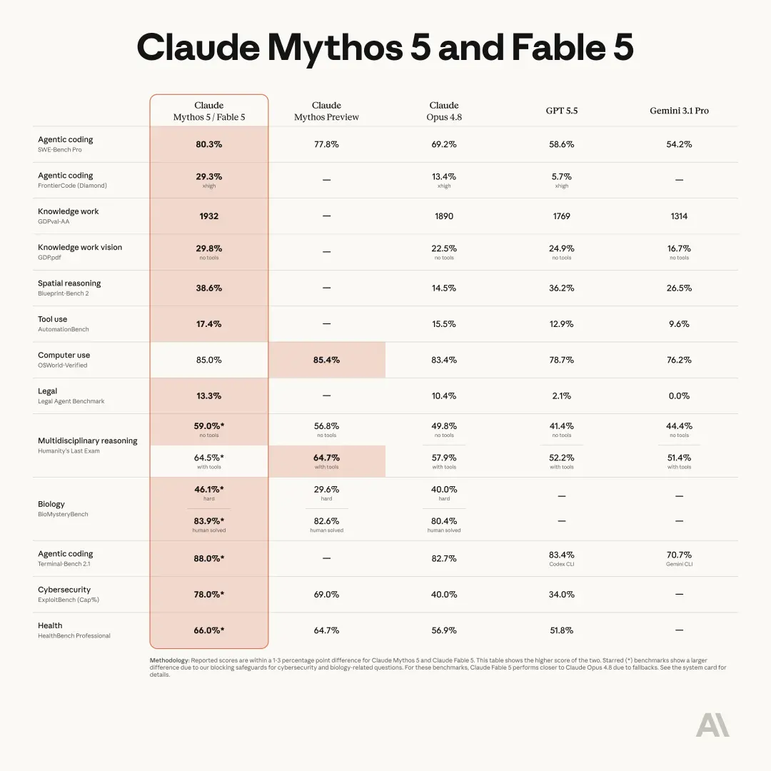 Benchmark table titled Mythos 5 & Fable 5, comparing Claude Mythos 5 and Fable 5 against Claude Mythos Preview, Claude Opus 4.8, GPT 5.5, and Gemini 3.1 Pro.