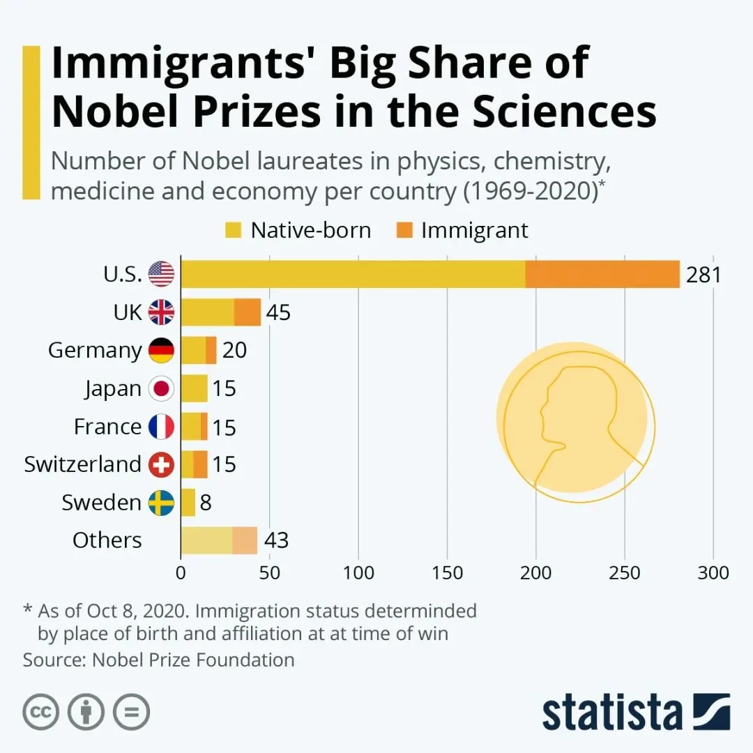 图/在美国的诺贝尔物理学、化学、医学、经济学奖获得者中，有相当一部分获奖者有移民背景，且这一数字远超过其它国家（数据截止2020年）。图源： Statista