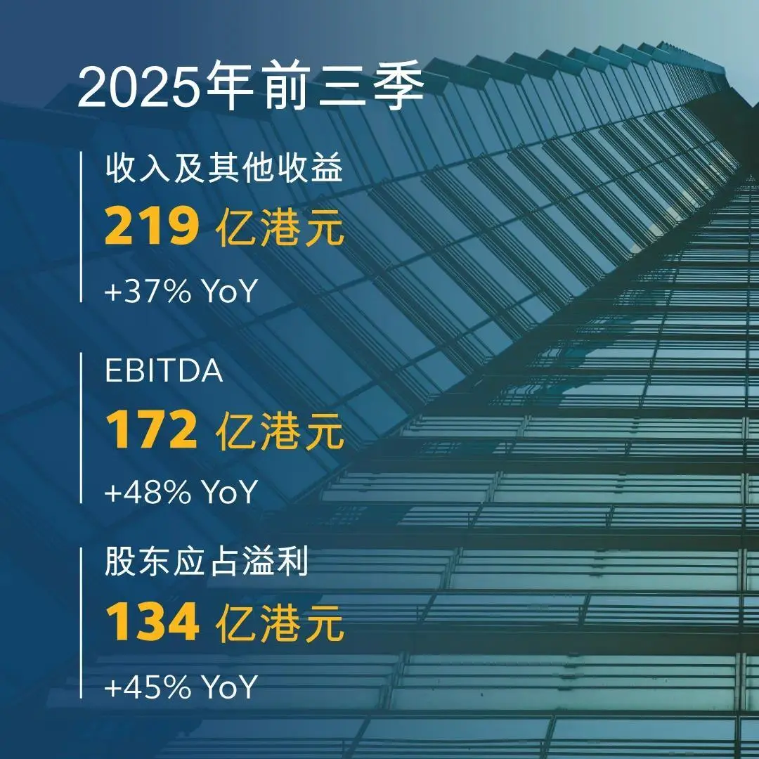 港交所公布2025年第三季度业绩报告:营收77.75亿港元 同比增45%