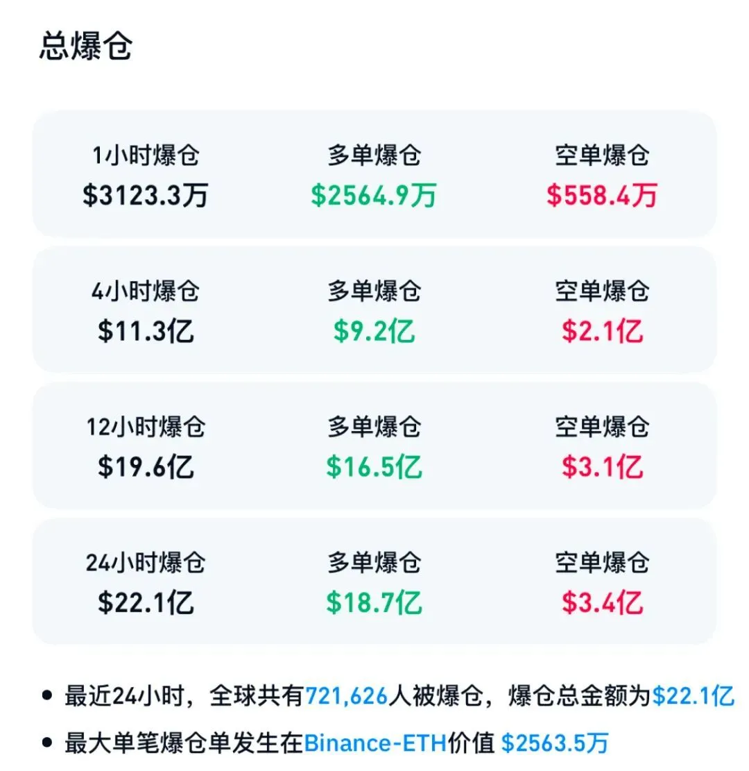 加密货币史诗级暴跌！72万人爆仓_https://www.izongheng.net_区块链_第5张
