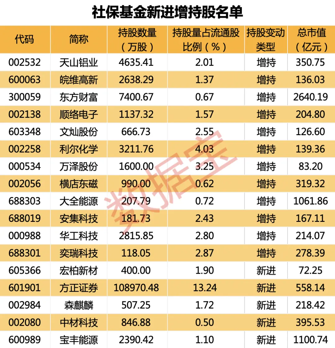 社保基金现身30只绩优股，新进增持股！