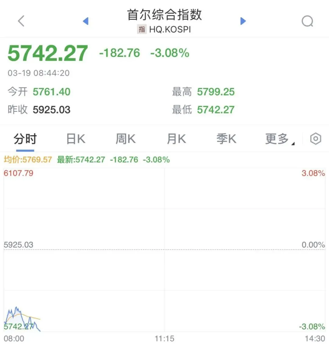 日韩股市跳水！中东突发袭击引爆避险情绪，芯片巨头也扛不住