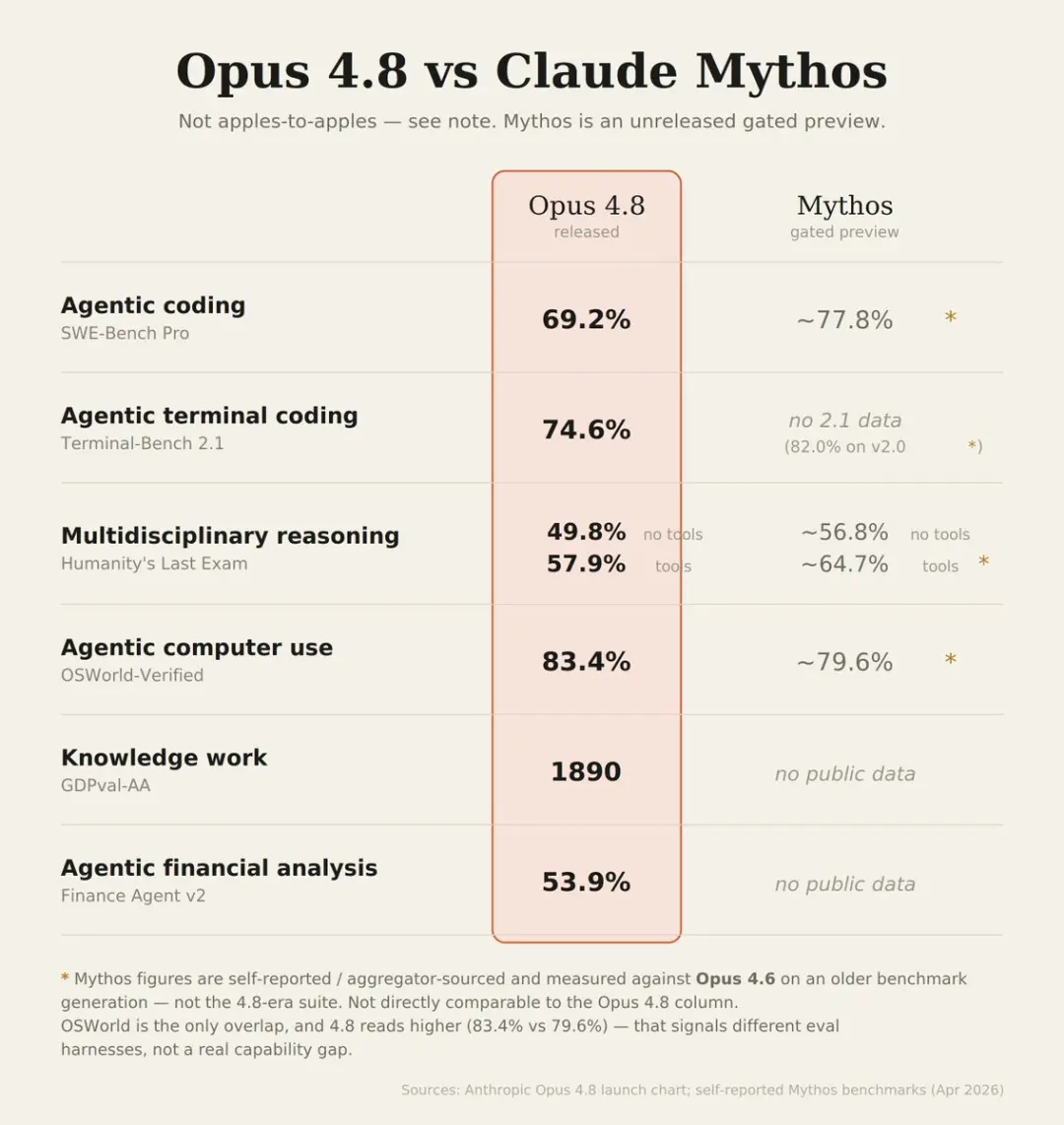 Claude 4.8炸场！部分能力超过Mythos，支持数百子智能体并行