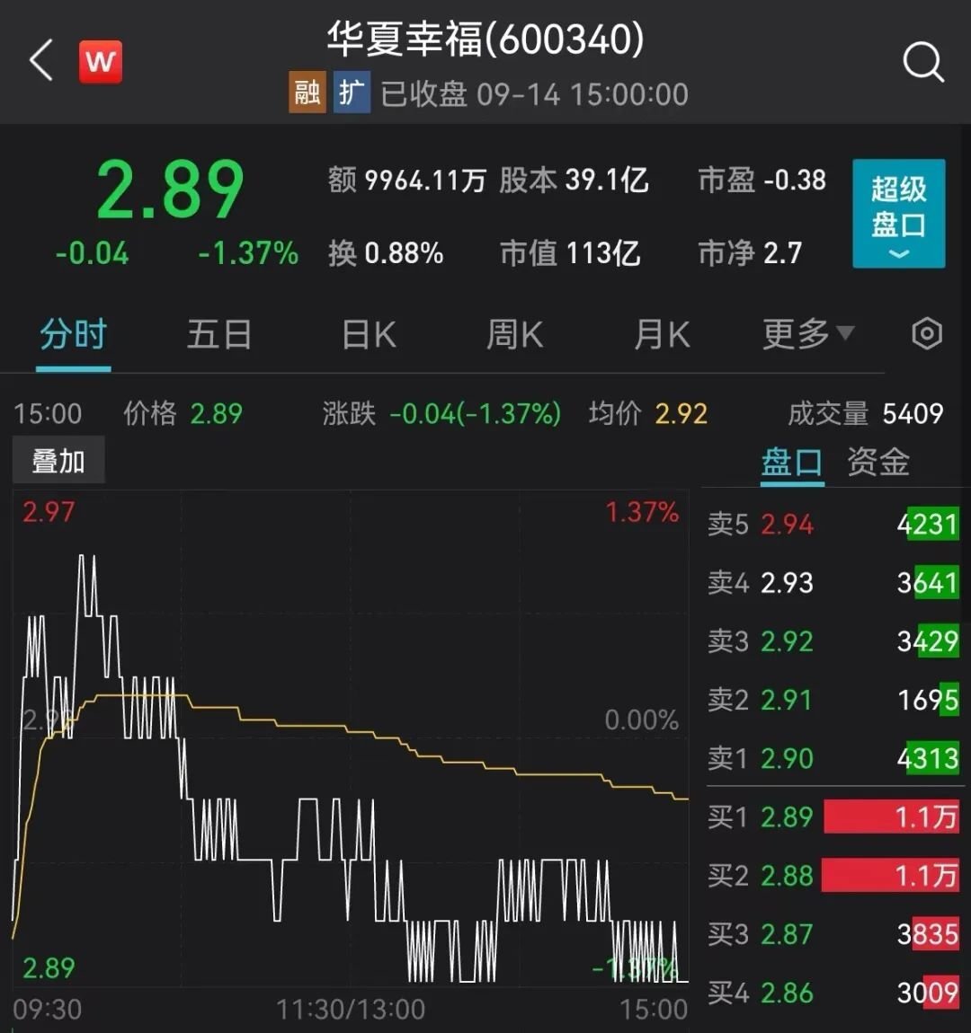 华夏幸福连环“爆仓” 超10亿股份被强平3