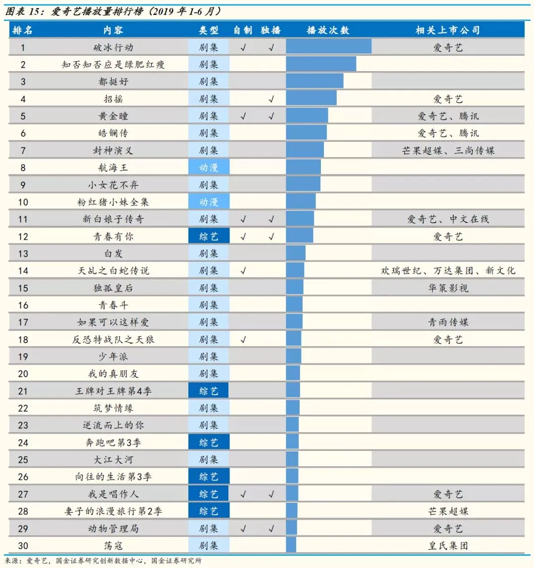 6月视频网站数据分析：暑期档大战揭幕，视频网站行业升温插图12