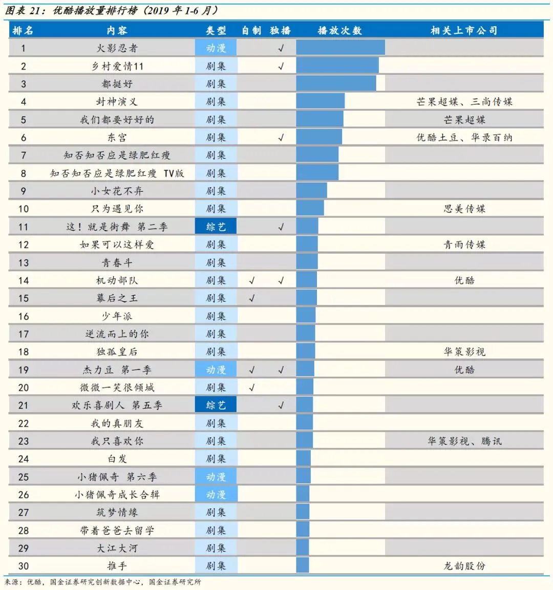 6月视频网站数据分析：暑期档大战揭幕，视频网站行业升温插图17