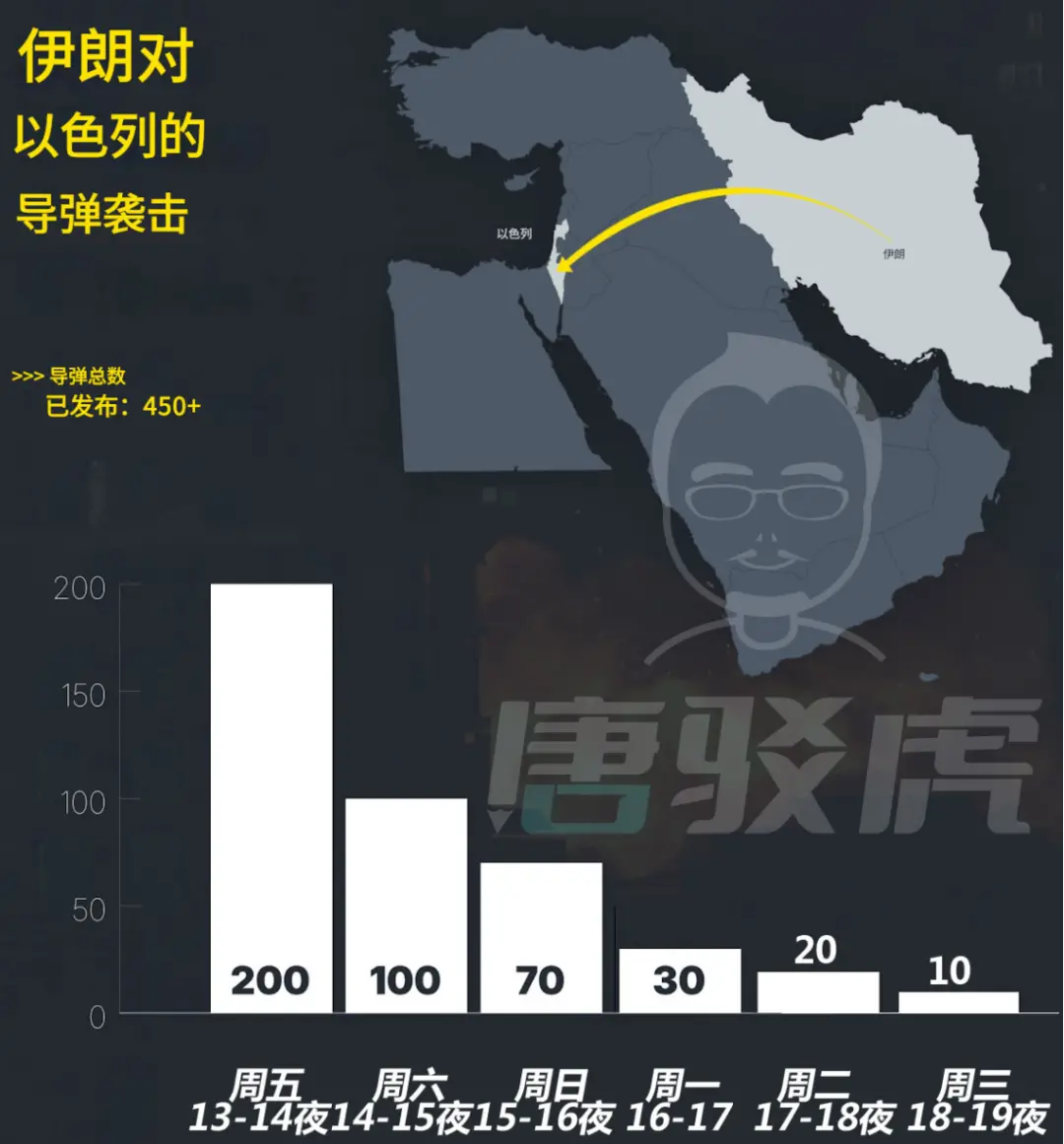 唐驳虎：领袖身亡、决策层被“清空”，伊朗的报复还能否实现？