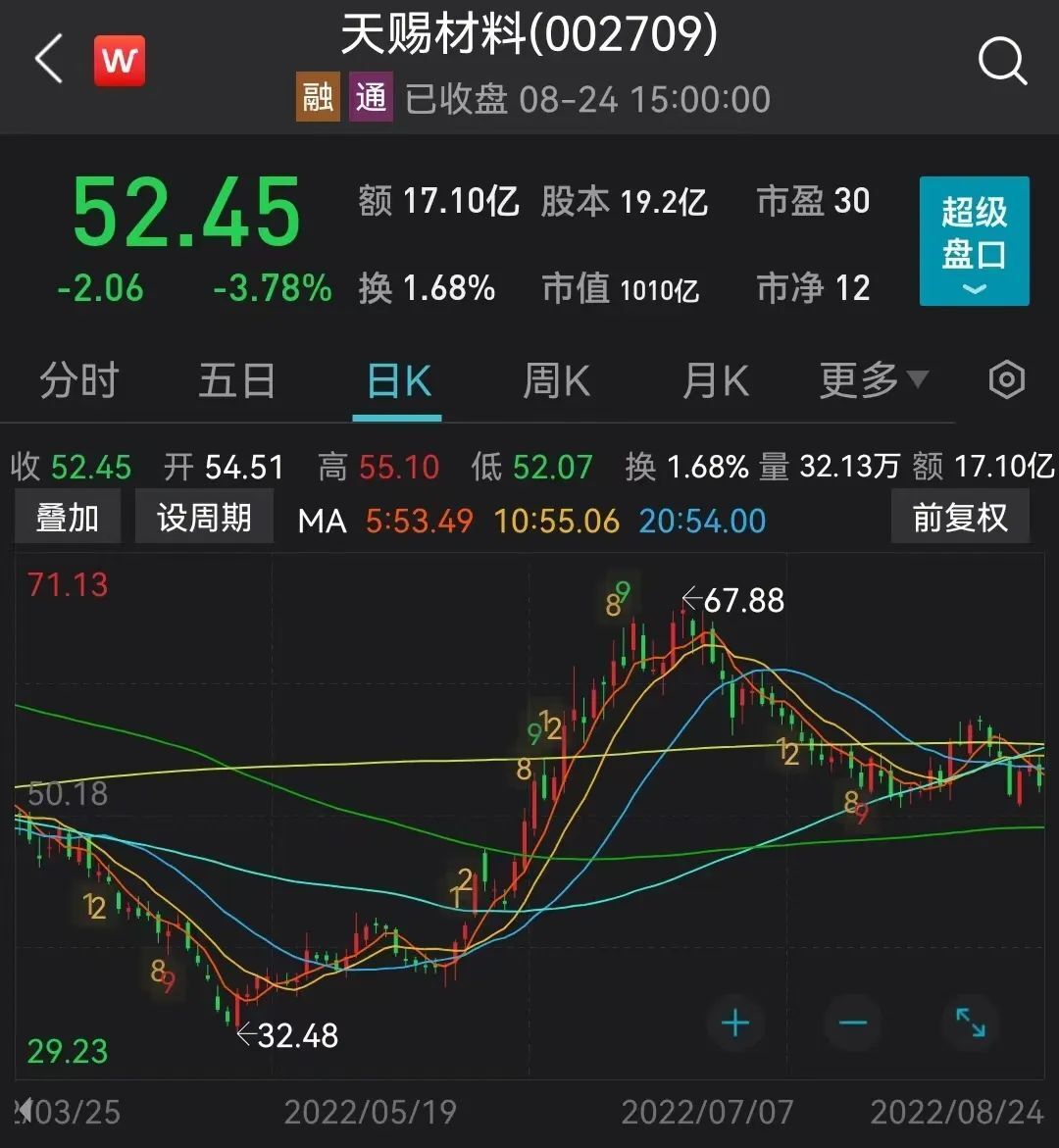 4000億新能源巨頭半年大賺近65億5