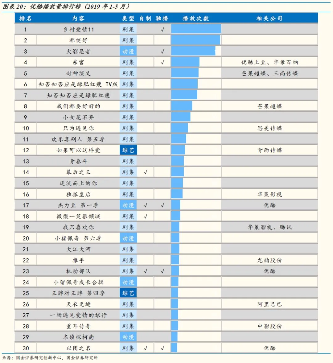 【国金研究】5月视频网站数据分析：爆款再现，视频网站数据略有上升插图16