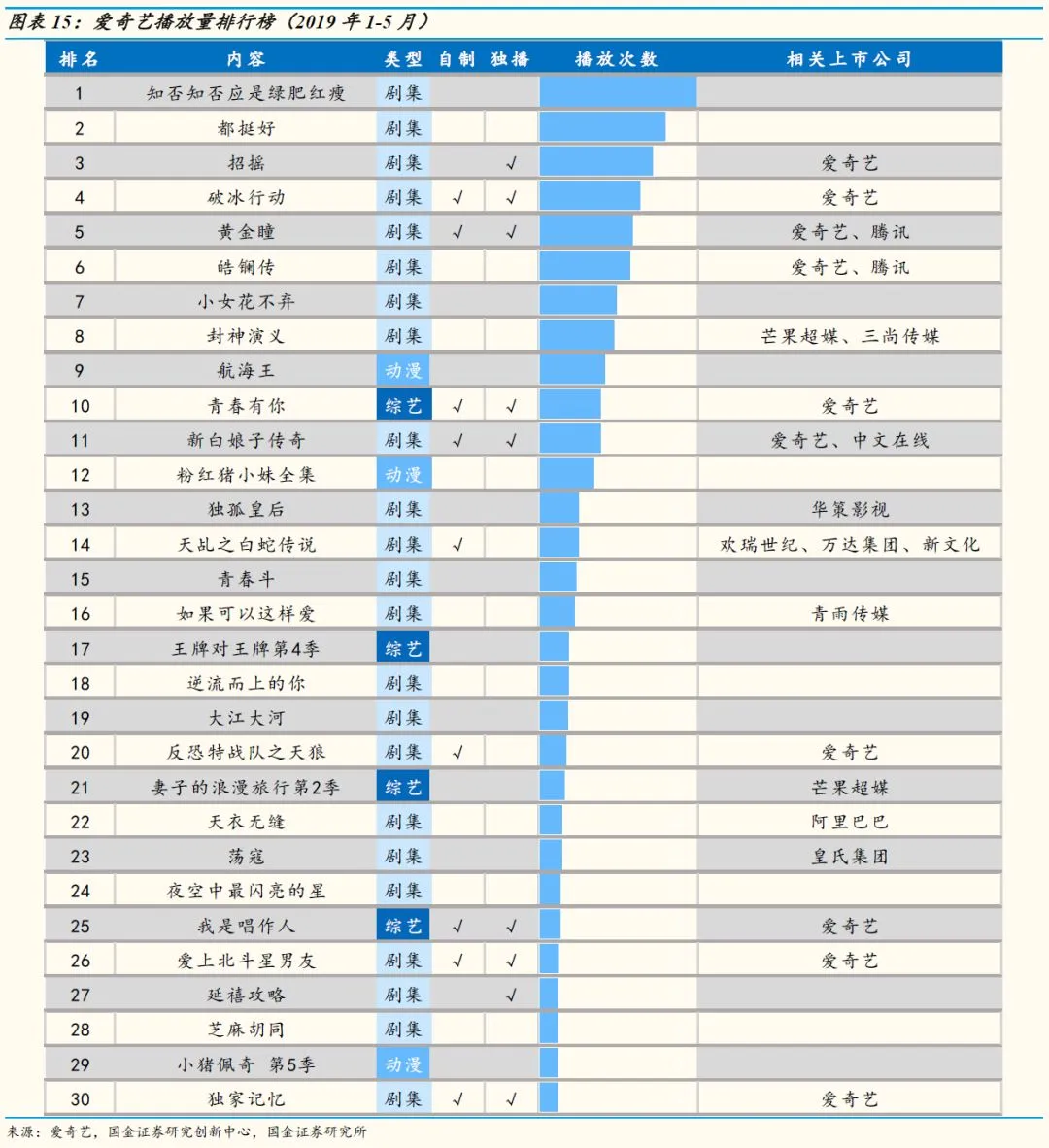 【国金研究】5月视频网站数据分析：爆款再现，视频网站数据略有上升插图12