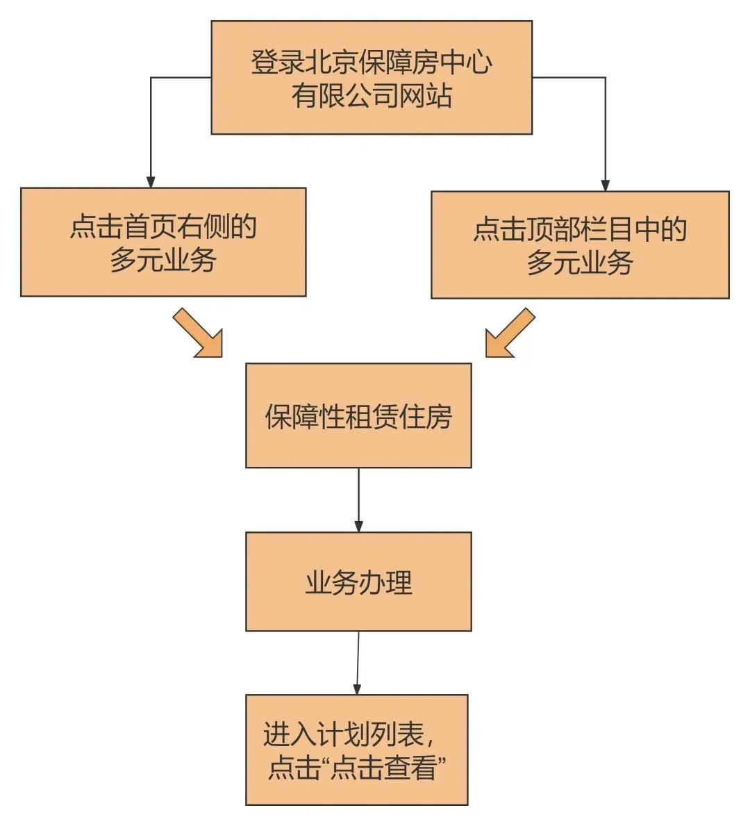 北京3000余套（间）保租房专项配租新毕业大学生