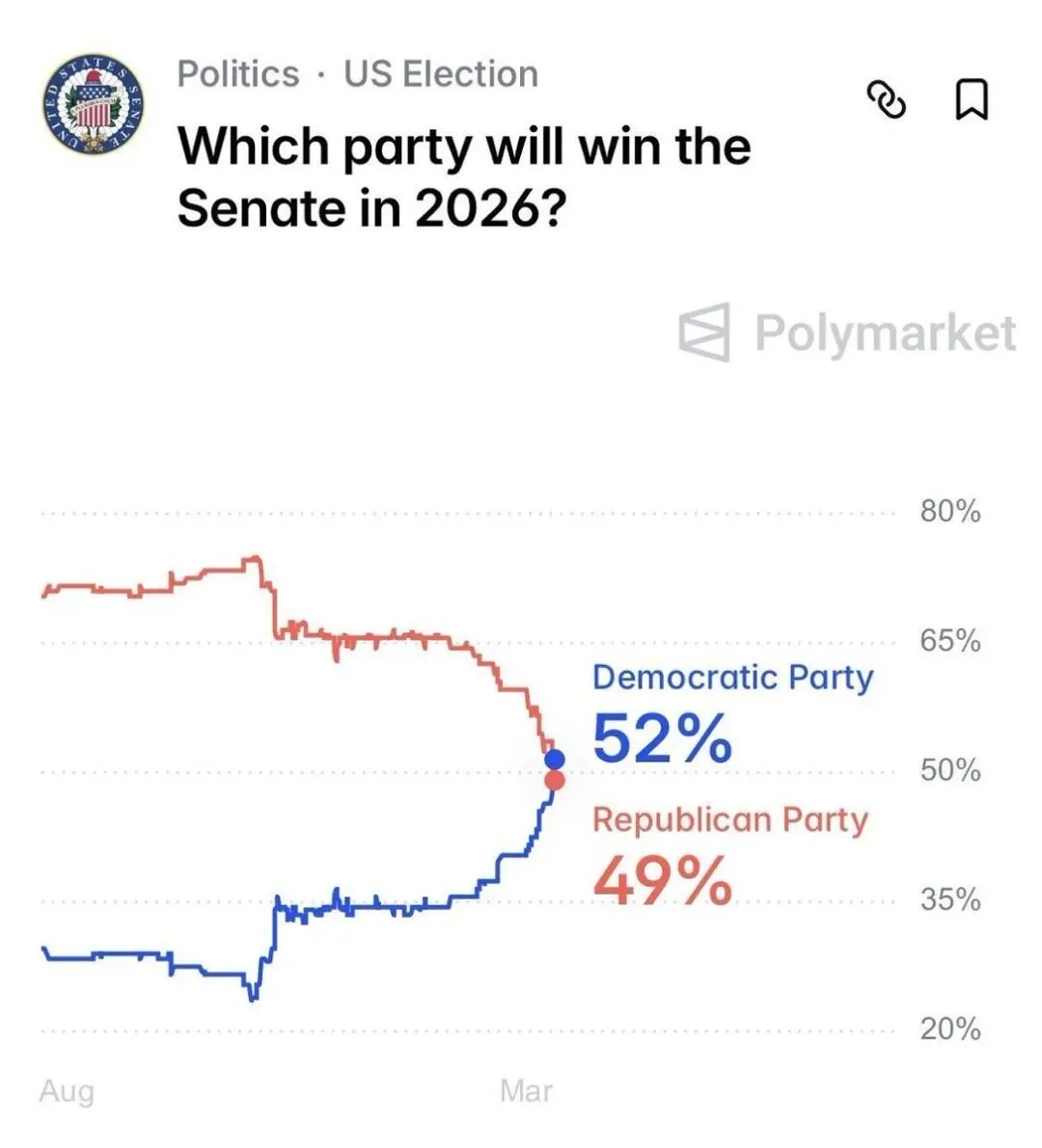 Polymarket最新顯示預測，參議院可望翻盤