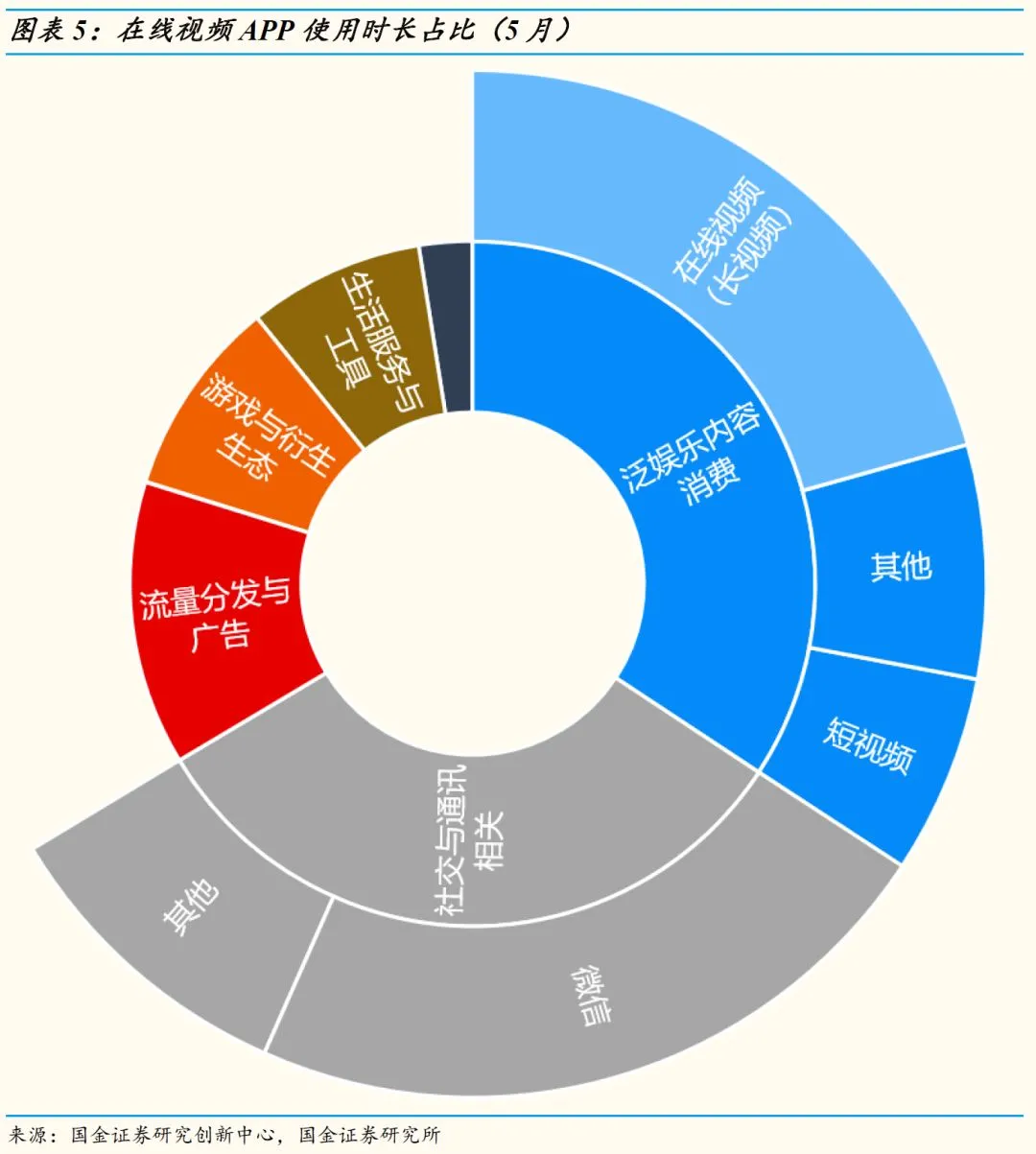 【国金研究】5月视频网站数据分析：爆款再现，视频网站数据略有上升插图5