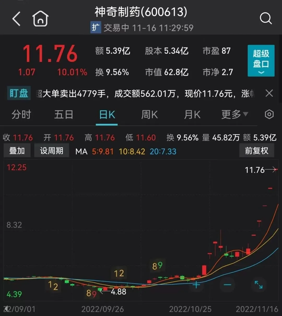 对奥密克戎无症状、轻症有效 神奇制药5连板1