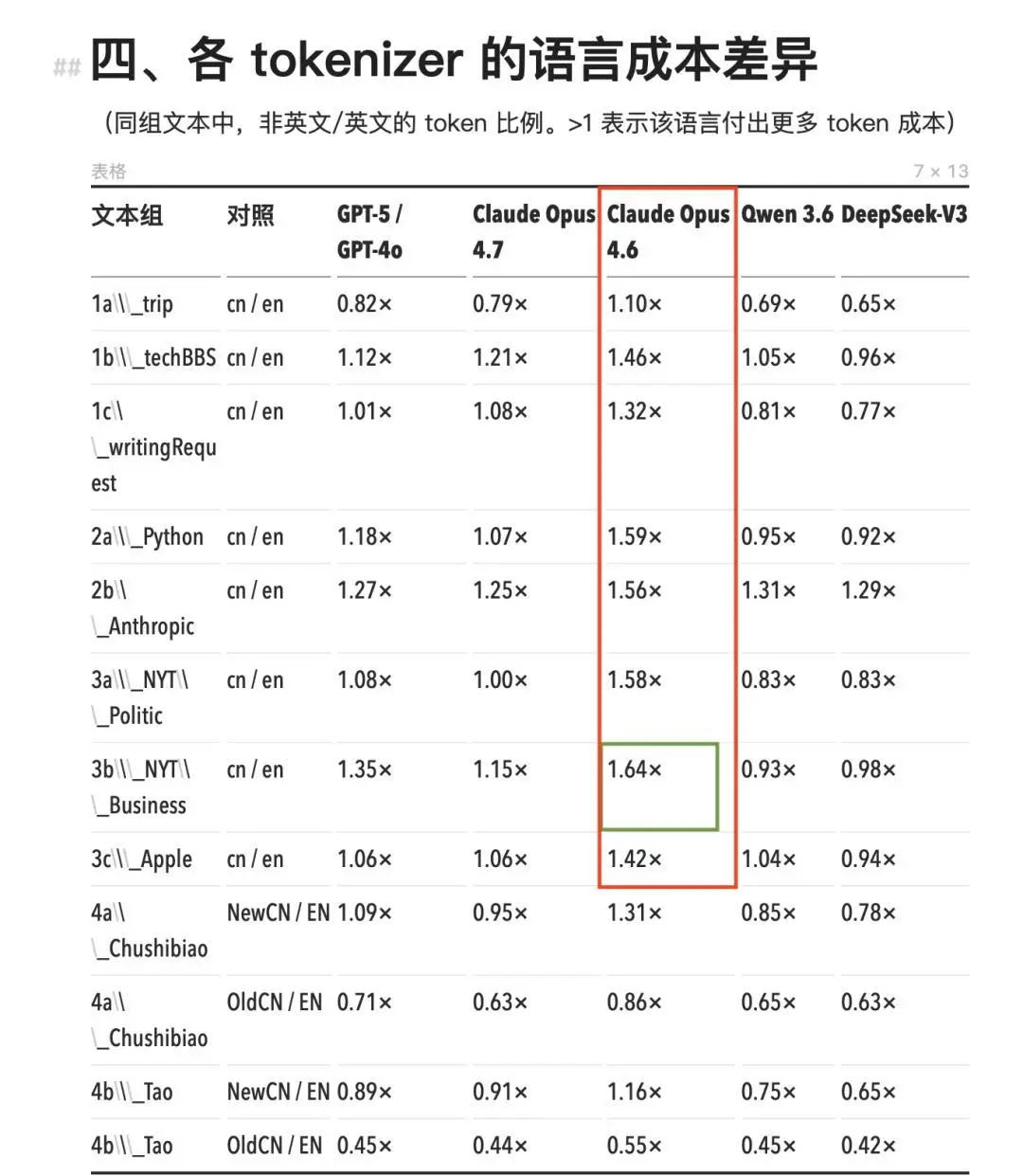 Opus 4.6 及其之前的 Claude 模型，中文 token 的消耗量显著高于其它模型（红框）