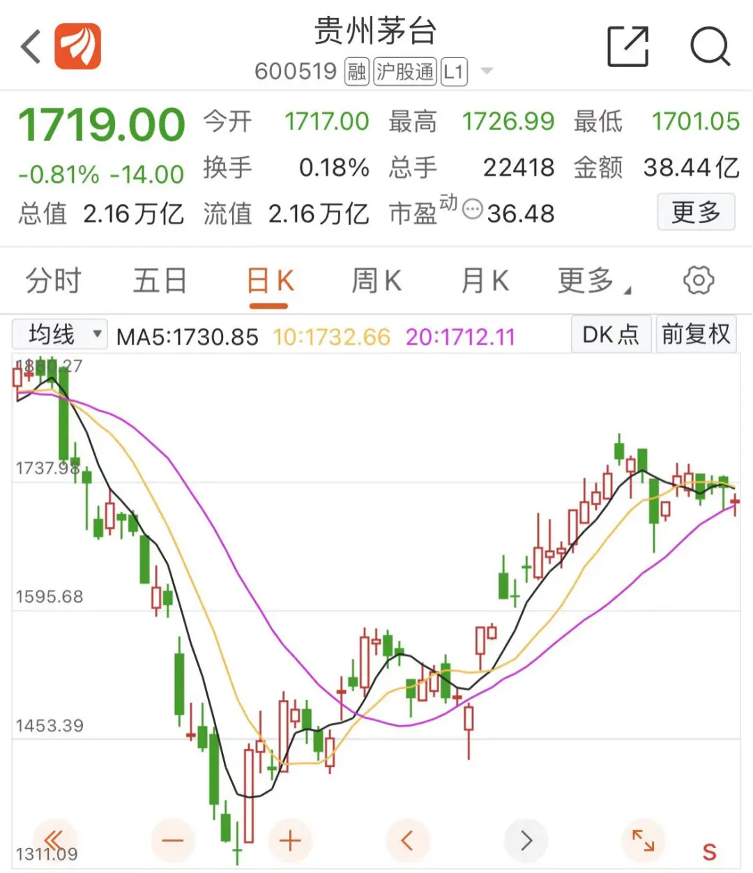 騰訊股價自低點反彈超60%2