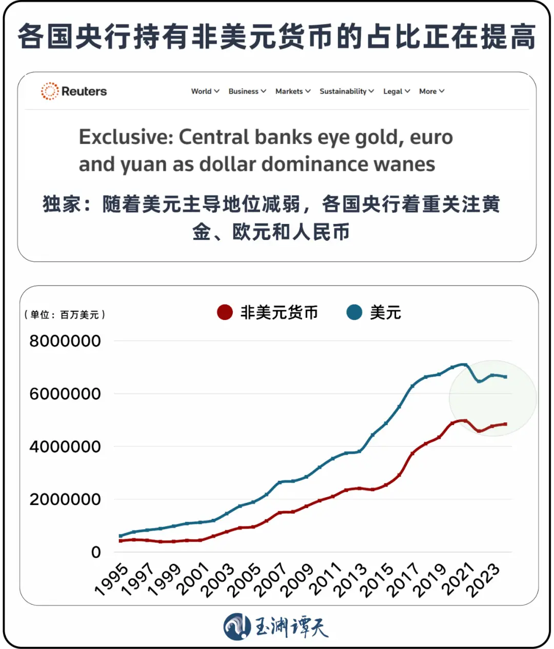 美元退潮：近30年来全球央行黄金持有量首次超过美债_https://www.izongheng.net_快讯_第4张