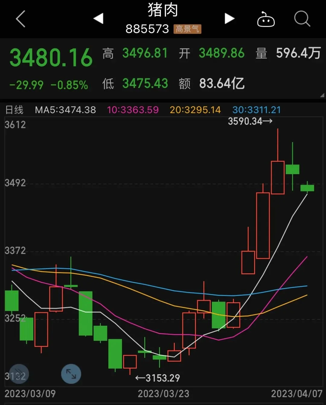 猪肉股又香了？3月经营数据报喜