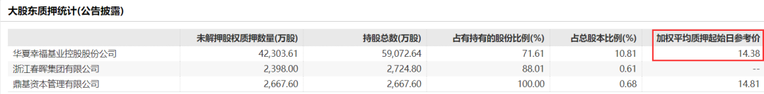 华夏幸福连环“爆仓” 超10亿股份被强平7