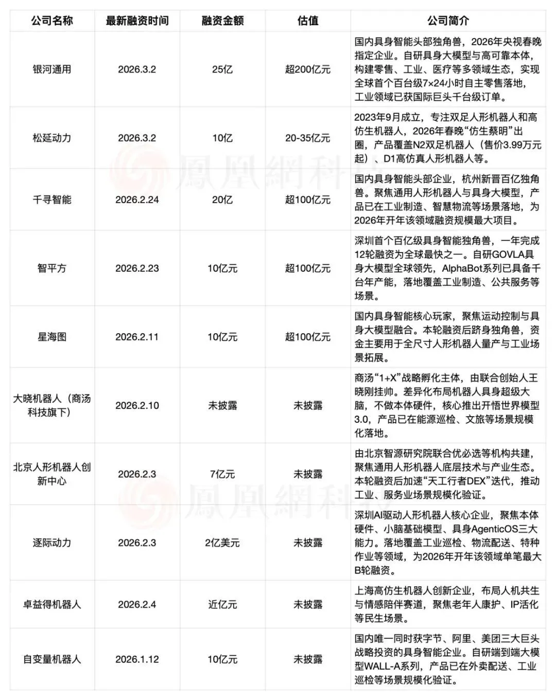 图|2026开年以来机器人公司融资情况,整理/凤凰网科技