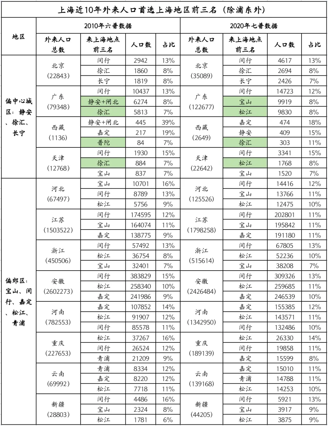 数据整理自：六普、七普数据