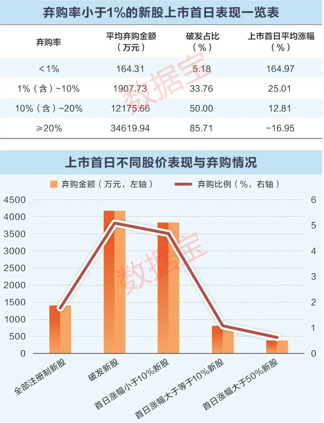 弃购率越小上涨概率越大