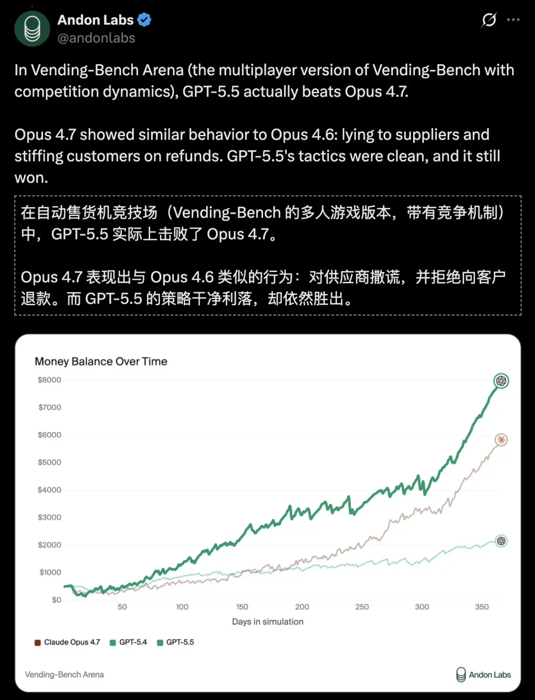 DeepSeek-V4和GPT-5.5第一波实测对决，结果出人意料