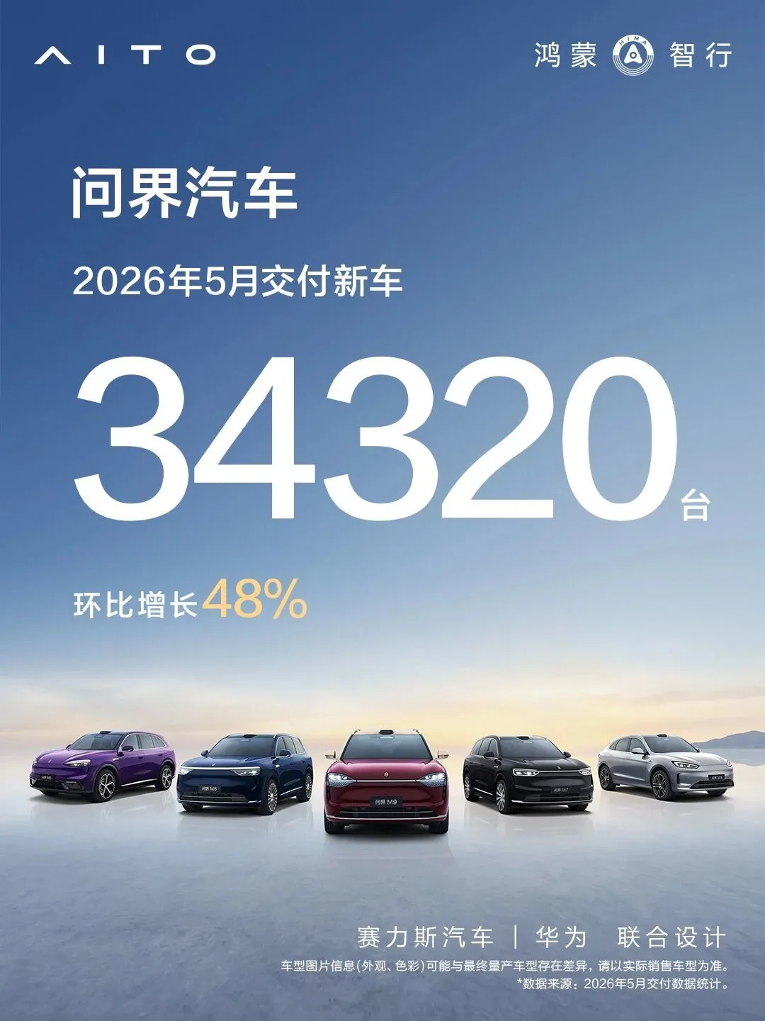 持续引领高端市场，问界5月交付新车34320辆，环比增长48%