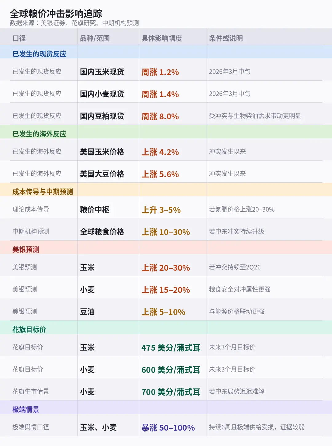 比能源危机更可怕的，是错过了春耕的粮价_https://www.izongheng.net_快讯_第6张
