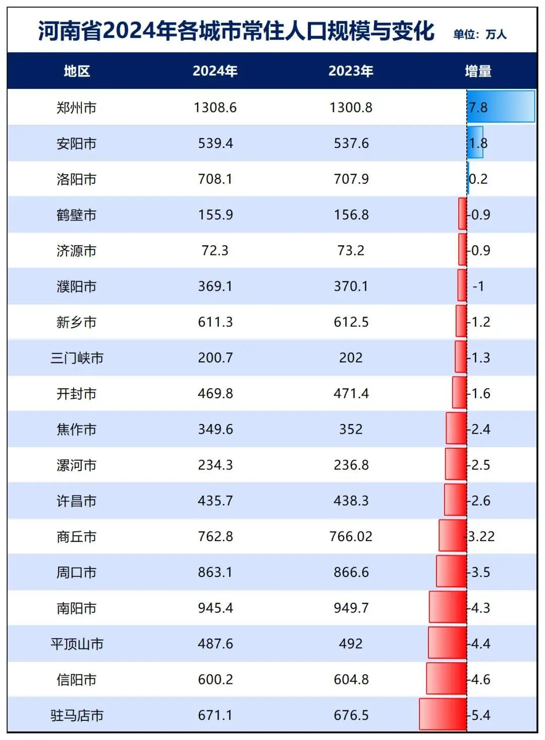 人口净流出第一，户籍人口第一大省，为何留不住人？_https://www.izongheng.net_快讯_第9张