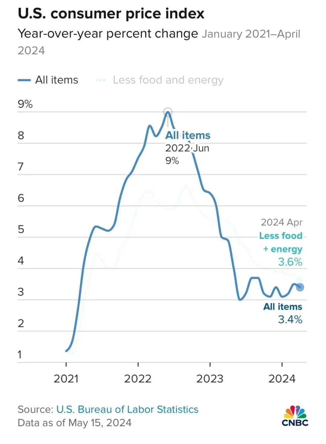 ▎美国劳工统计局发布的数据显示，美国消费者价格指数（CPI）已从2022年的9%降至2024年的3%。 图源： 美国消费者新闻与商业频道（CNBC）。