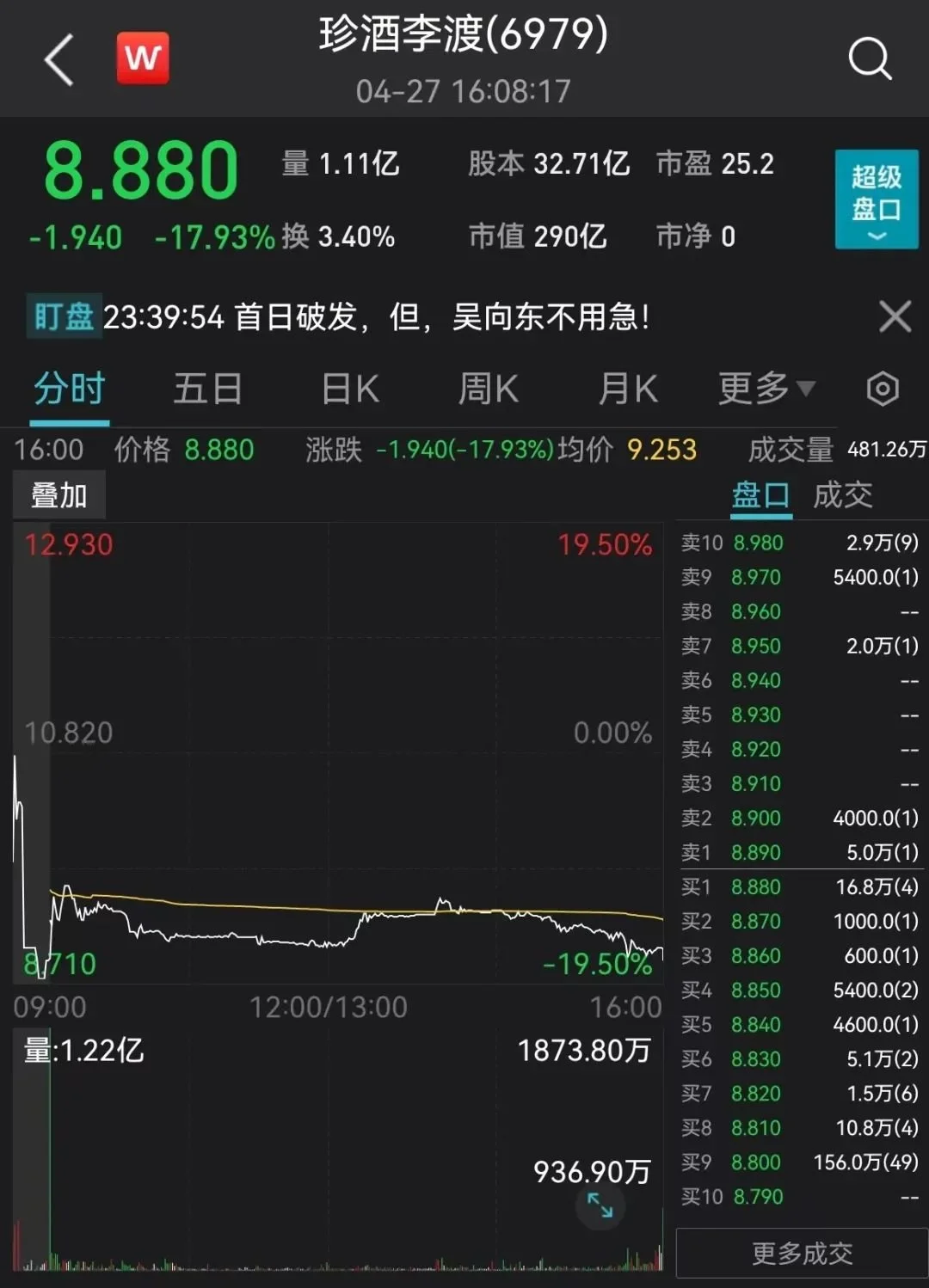 破发18%！“白酒第一股”首秀搞砸