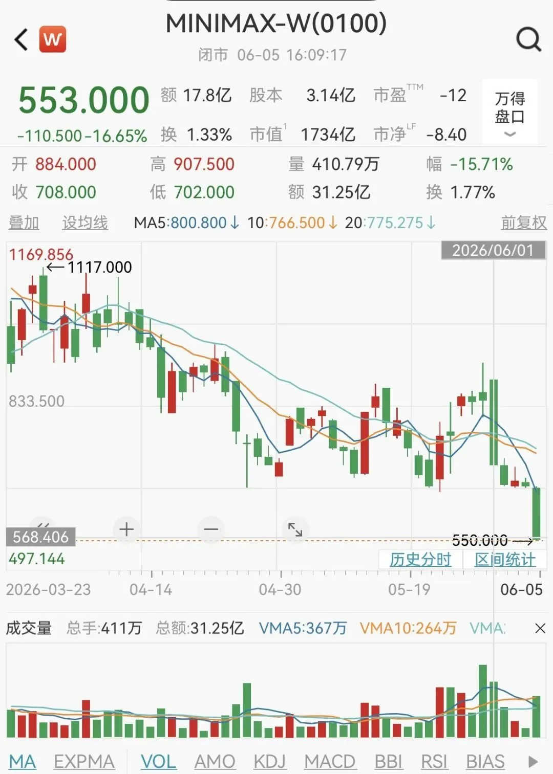 图｜源自Wind