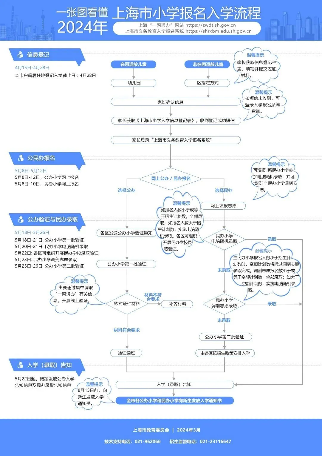 上海市教育委员会发布的2024年上海市小学报名入学流程