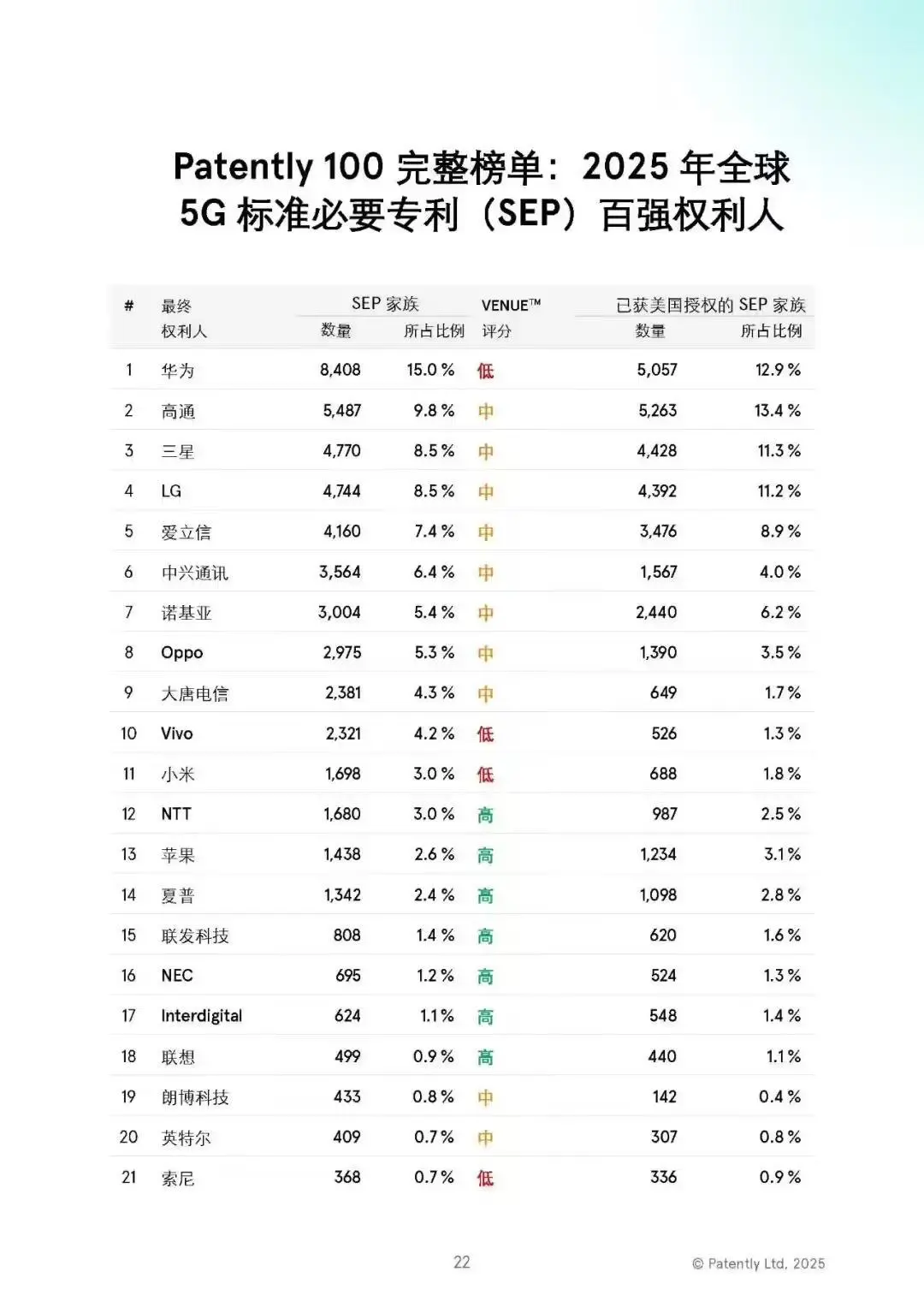 2025年全球5G标准必要专利排名榜单发布：华为一骑绝尘，中国全球第一独占 40.8%(图4)