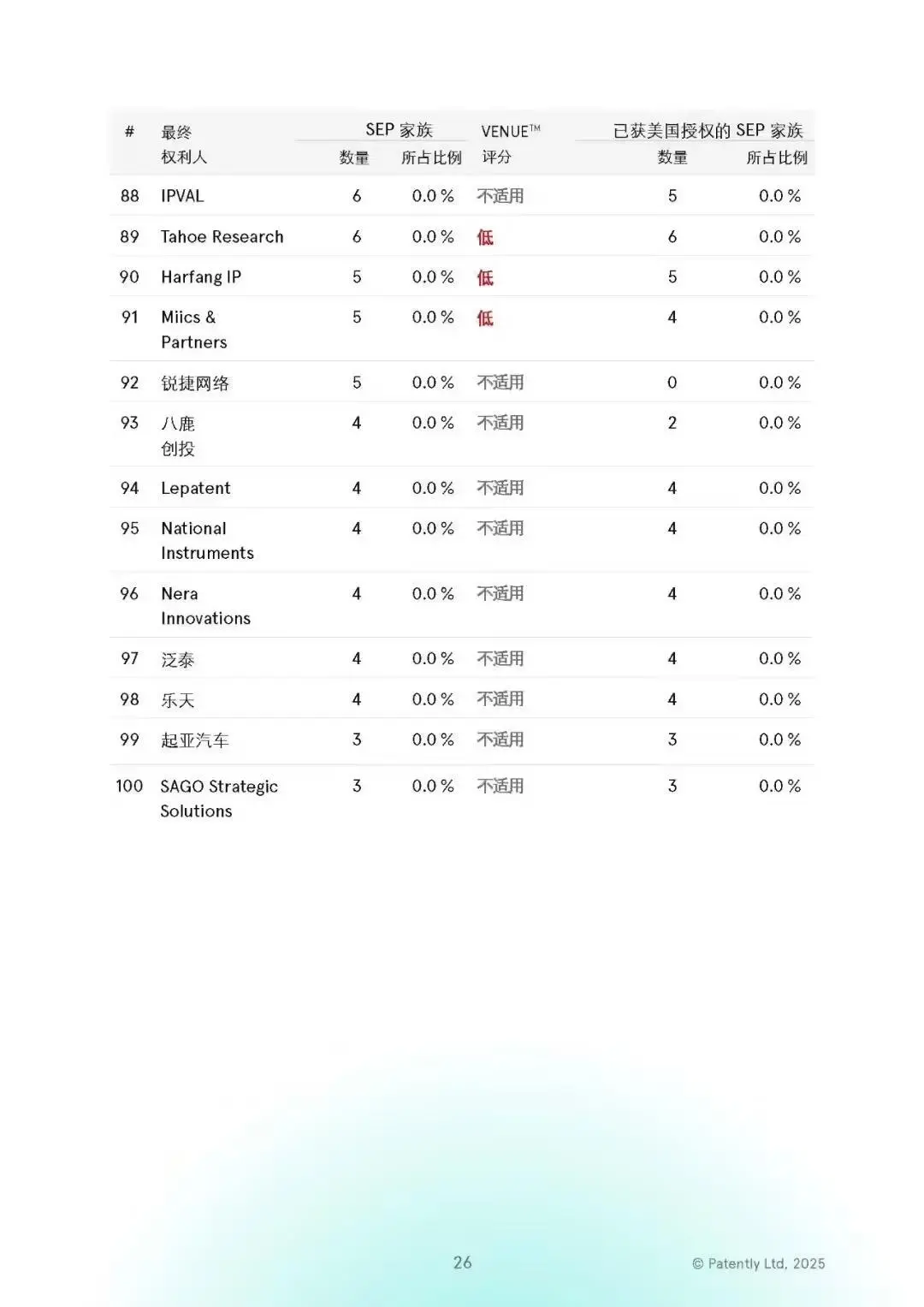 2025年全球5G标准必要专利排名榜单发布：华为一骑绝尘，中国全球第一独占 40.8%(图8)