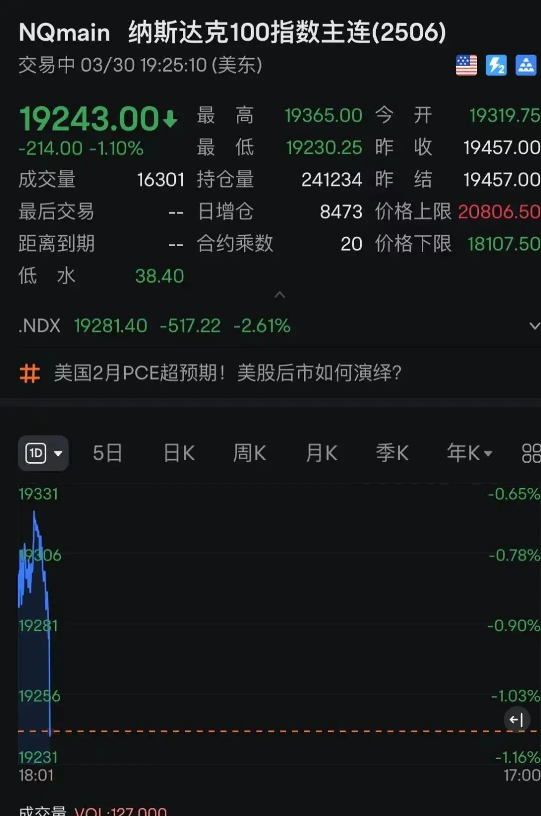 美期货全线大跌，纳指期货重挫3%_凤凰网