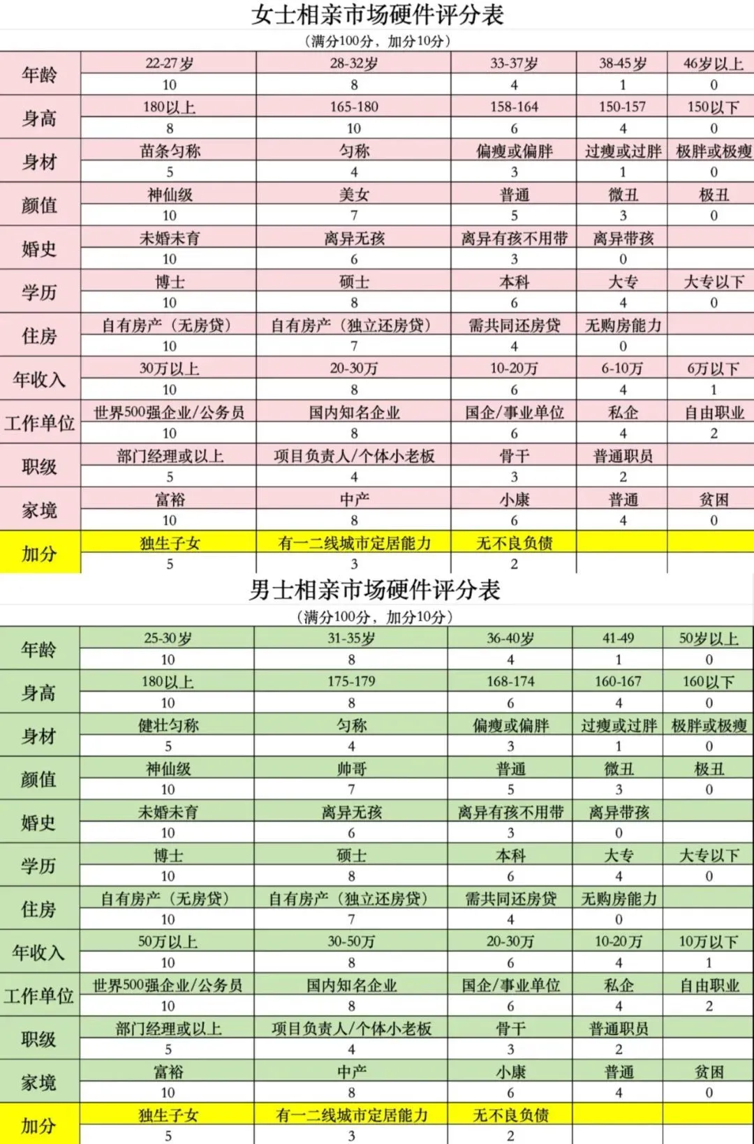 网络上的男女相亲市场硬件评分表