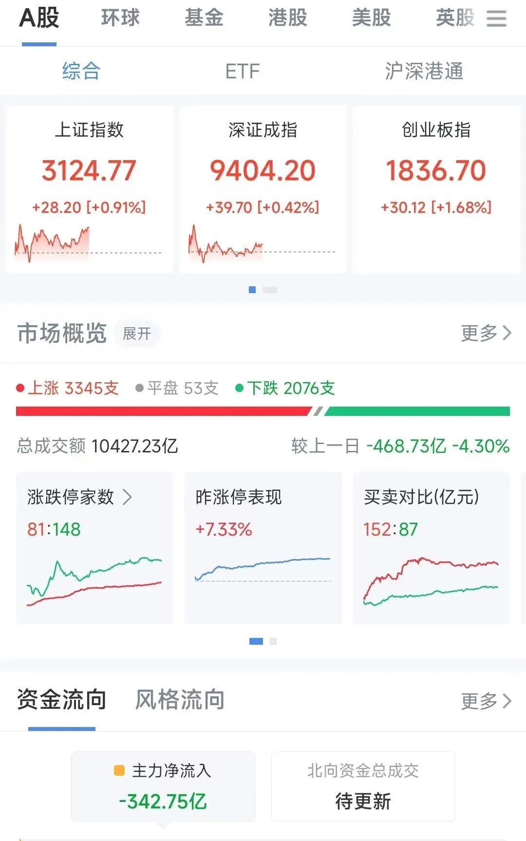 A股、港股大反弹，中字头集体拉升，A50直线猛拉！李家超最新发声_凤凰网