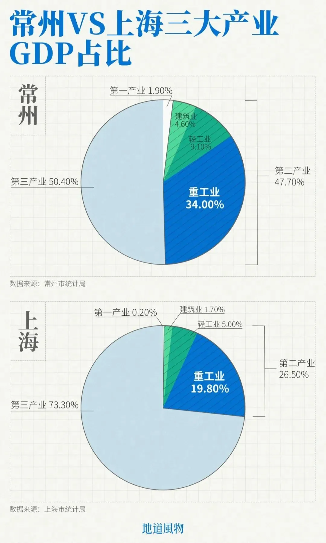 常州VS上海三大产业GDP对比。