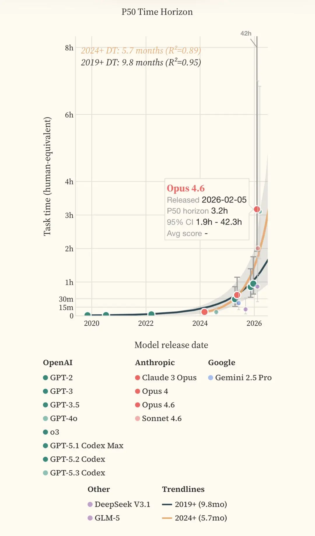 完整报告:https://lyptusresearch.org/research/offensive-cyber-time-horizons