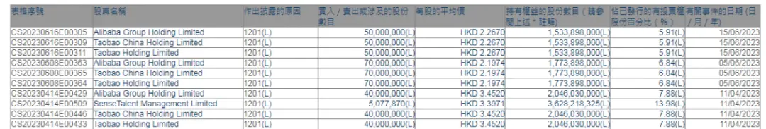 减持5000万股 持股比例降至5.91%2