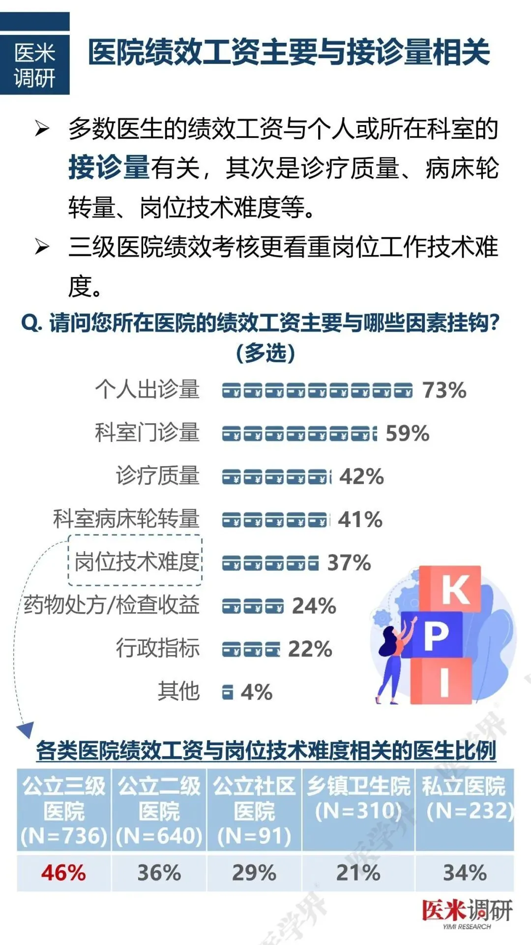 《2024年度中国医院人力资源现状调研报告》中提到,医院绩效工资主要与接诊量相关/图源:医学界